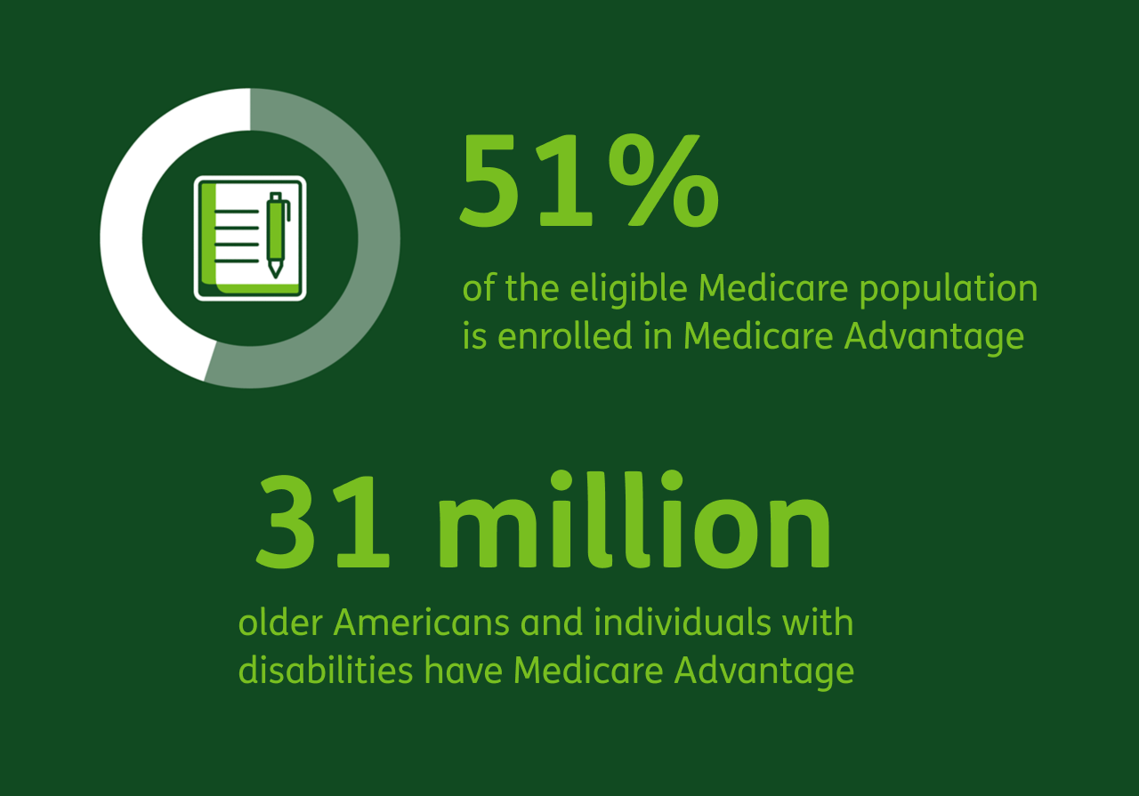 Infographic comparing the ratio of eligible Medicare Advantage population to those enrolled in a Medicare Advantage plan